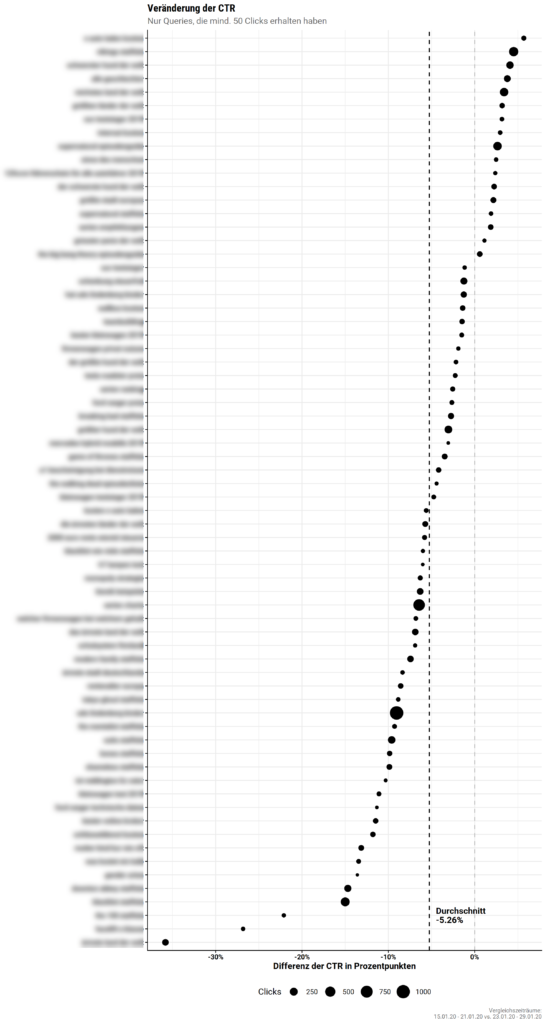 Veränderung der CTR gesunken