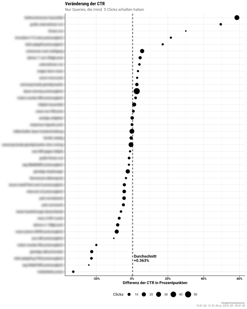 Veränderung der CTR statisch nicht signifikant