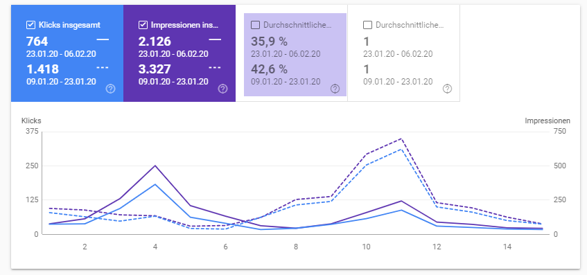 Google Featured Snippet Update – Hilfe meine SERP-CTR bricht ein!