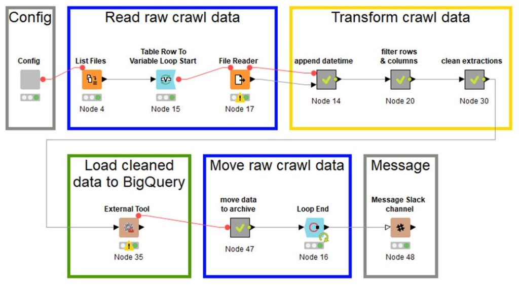 SEOkomm 2019: ScreamingFrog, KNIME und Google BigQuery KNIME Schulung