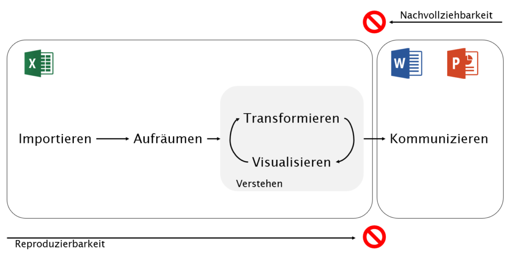 Anwendungsbrüche bei einer Datenanalyse mit Excel und Word / Power Point